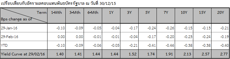 ภาวะตลาดตราสารหนี้ไทย