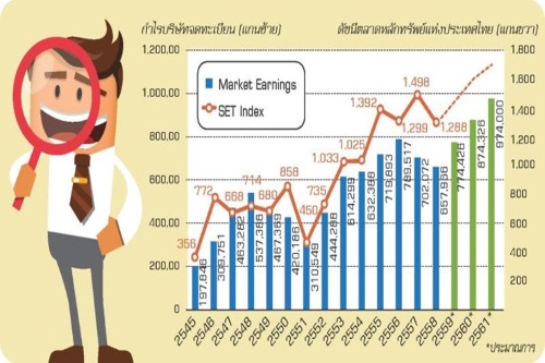 ผลกำไรของตลาดหุ้นไทย vs SET Index