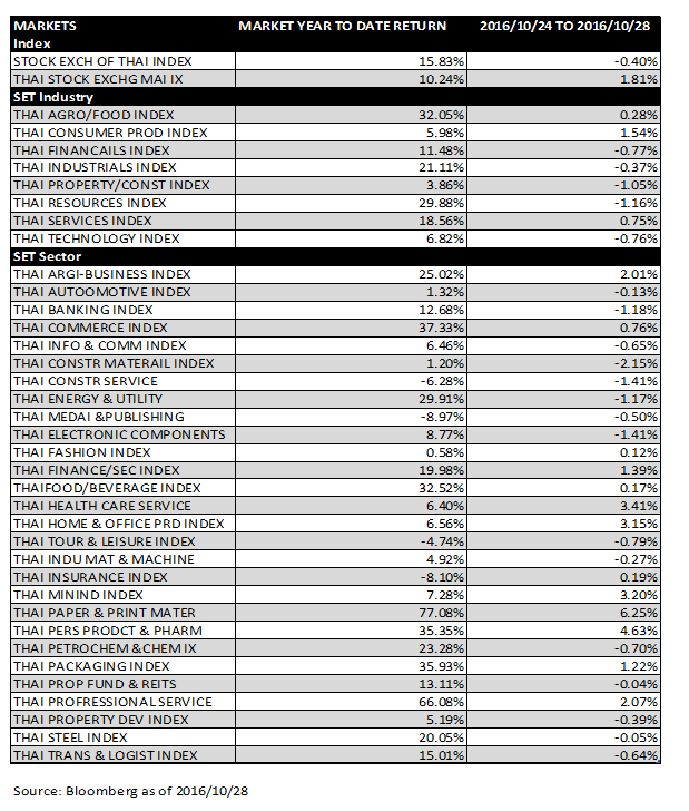 thai-equity-25-28-Oct