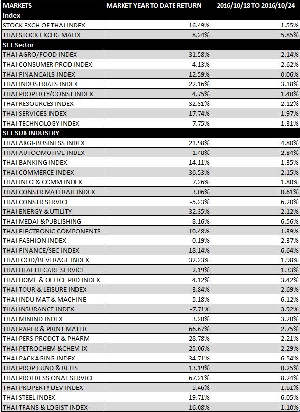 thai-equity-market-17-21-oct