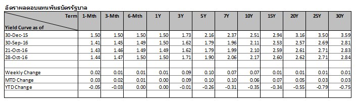 thai-fixed-income-25-28