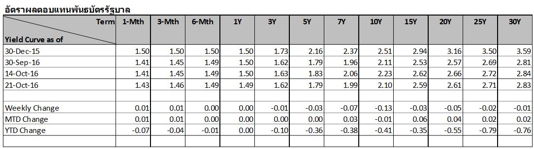 thai-fixed-income-market-17-21-oct-2016