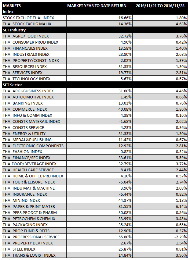 Thai-market-21-25Nov