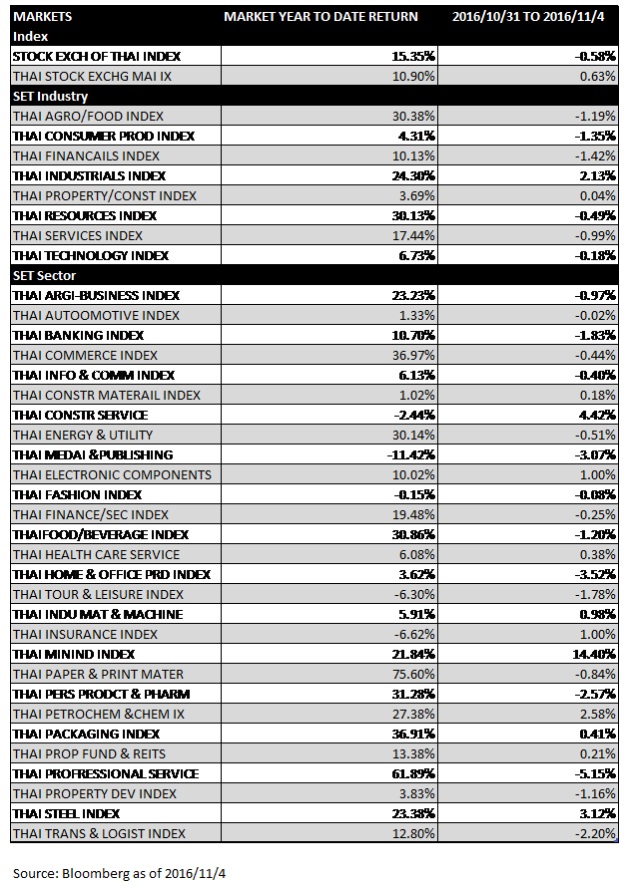 thai-equity-31-4-Nov