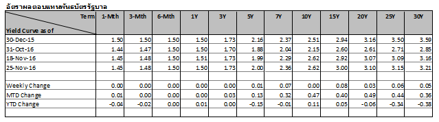 thai-fixed-income-21-25Nov