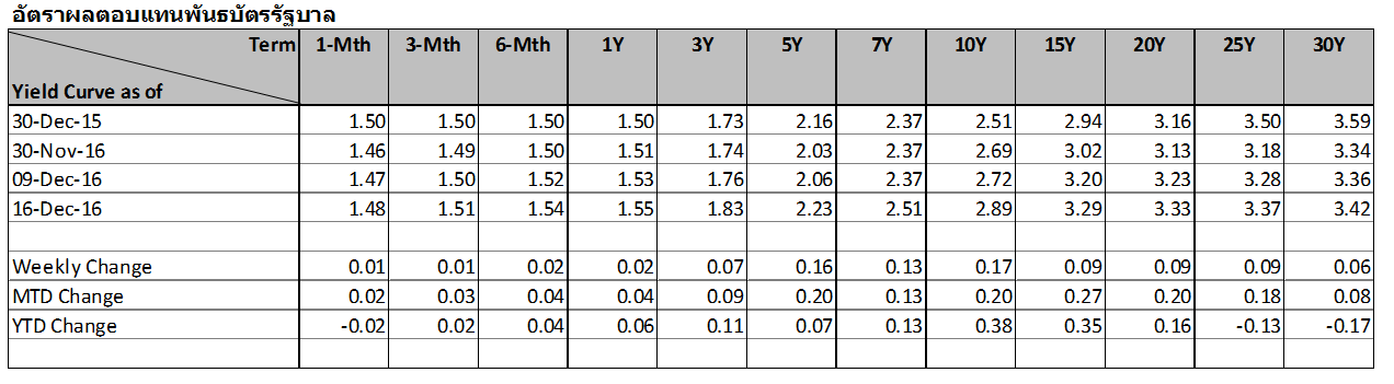 thai-fixed-income-13-16-dec