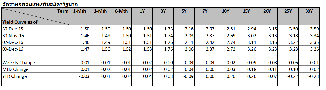 thai-fixed-income-market-6-9Dec