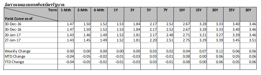 Thai-Fixed-income-market-23-27-Jan2017