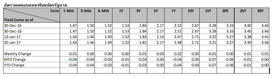 thai-fixed-income-16-20-Jan2017