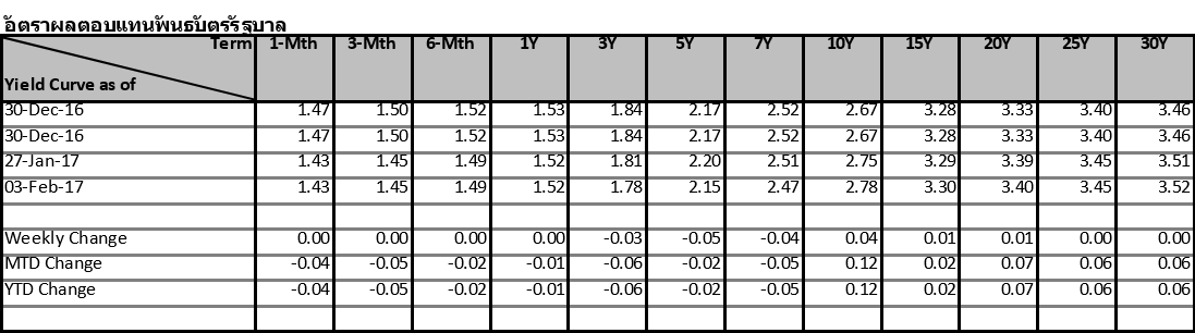 Thai-Fixed-Income-Market-30jan-3feb-2017