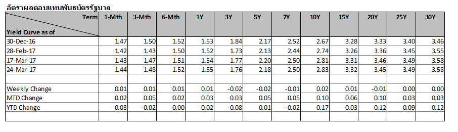 Thai-Fixed-Income-market-20-24mar-2017