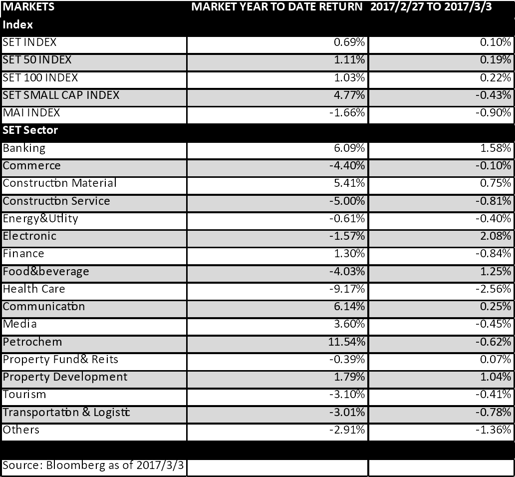 Thai-market-27-Feb-3-Mar