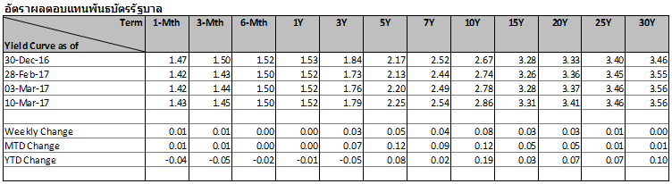 thai-fixed-income-market-6-10-Mar-2017