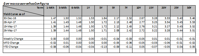 Thai-Fixed-Income-22-26-May