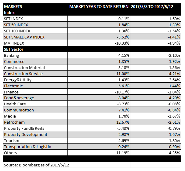 Thai-equity-market-8-12-May