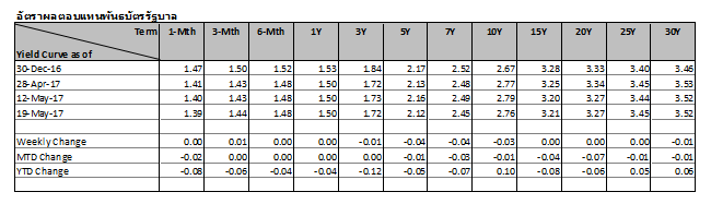 thai-fixed-income-15-19-may-2017