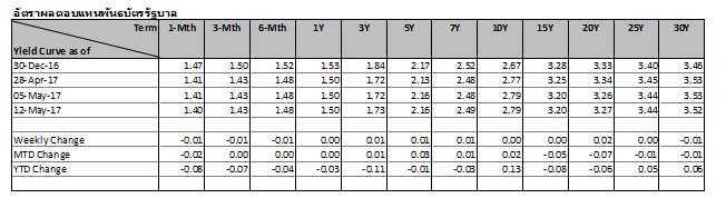 thai-fixed-income-8-12-may-2017