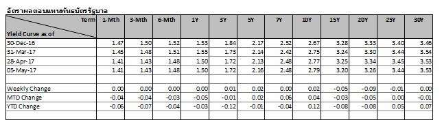 thai-fixed-income-market-2-5may