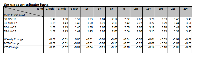 Thai-fixed-income-5-9jun2017