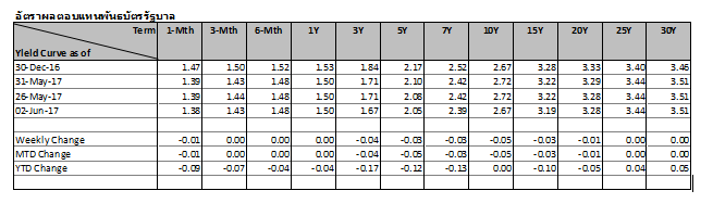 thai-fixed-inbcome-29-may-2-jun