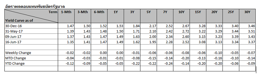 thai-fixed-income-12-16June17