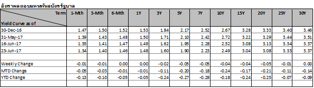 thai-fixed-income-19-23-jun-2017