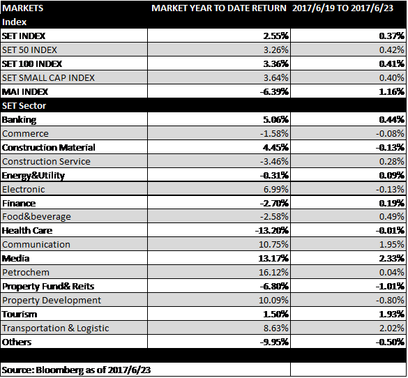 thai-market-16-23-jun-2017