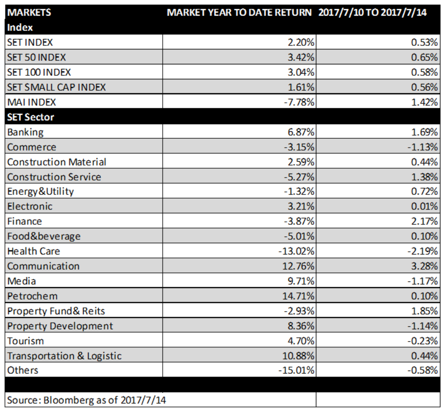 Thai-Equity-Market-11-14Jul-2017