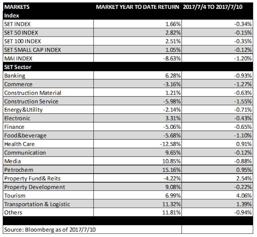 thai-market-3-7-jul-2017