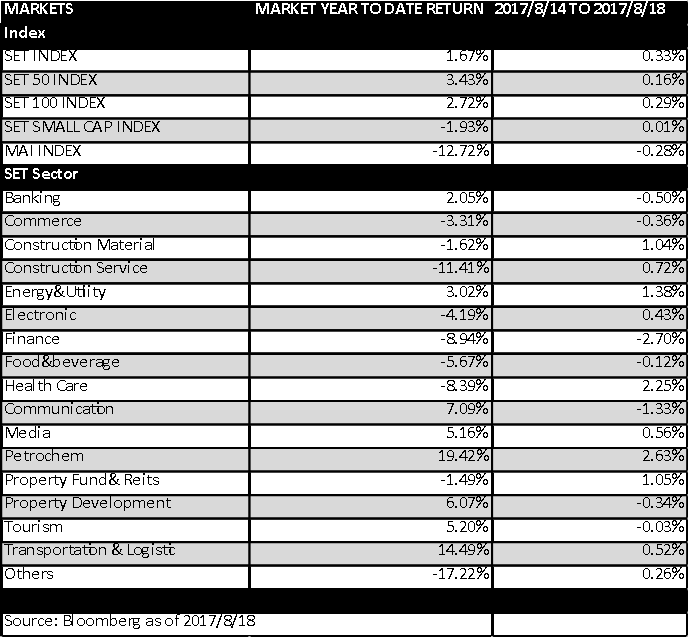 Thai-Equity-Market-15-18-Aug