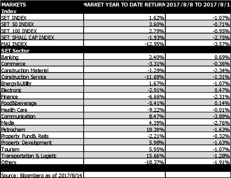 Thai-Equity-Market-7-11-Aug