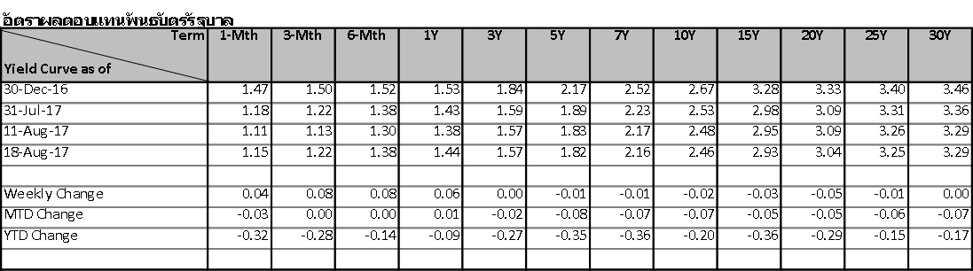 Thai-Fixed-Income-15-18-Aug