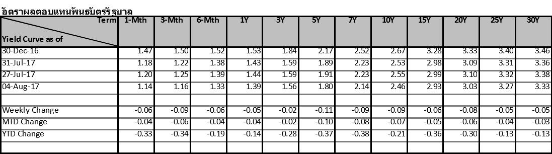 thai-fixed-income-31Jul-4Aug-2017