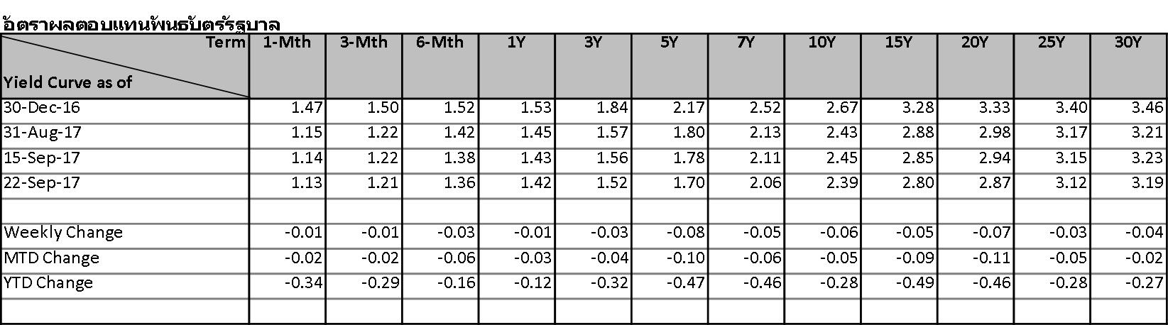 Thai-Fixed-Income-Market-18-22-Sep