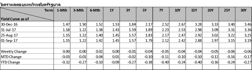 Thai-Fixed-Income-Market-28-Aug-1-Sep-2017