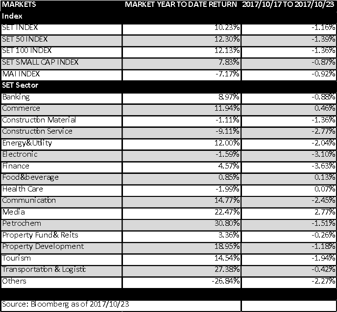 Thai-Equity-Market-16-20-Oct