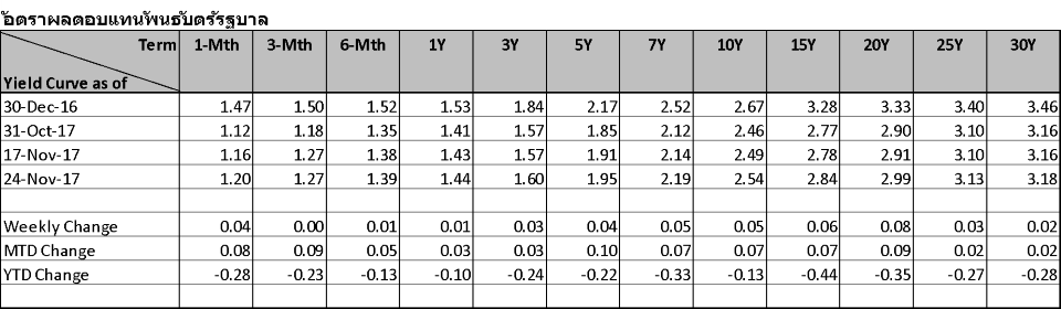 Thai-Fixed-Income-Market-20-24-November