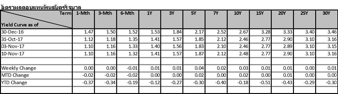 Thai-Fixed-income-6-10Nov