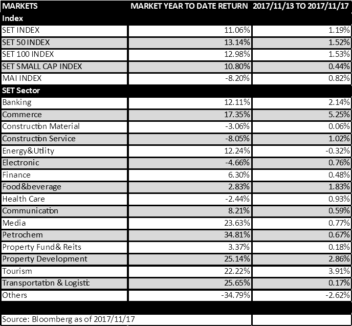 Thai-equity-market-13-17-nov-2017