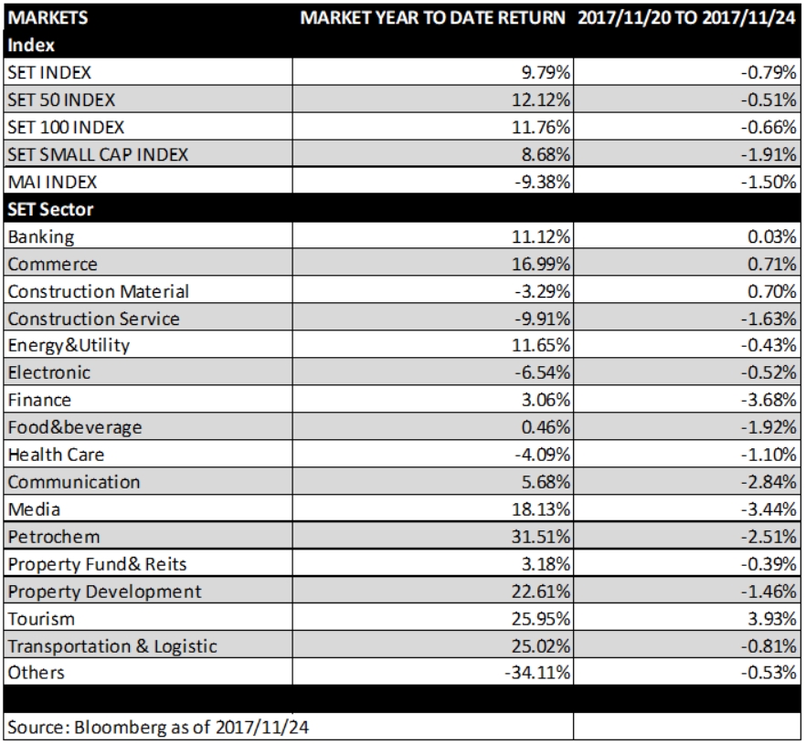 thai-equity-market-20-24-nov-2017