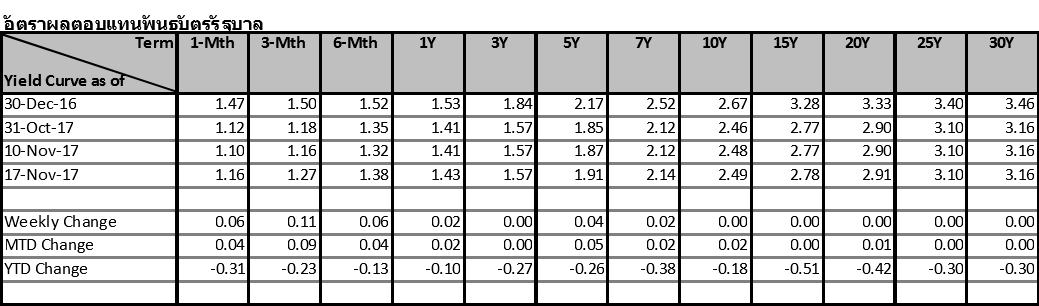 thai-fixed-income-13-17Nov