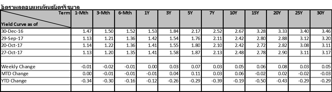 thai-fixed-income-market-24-27-oct-2017