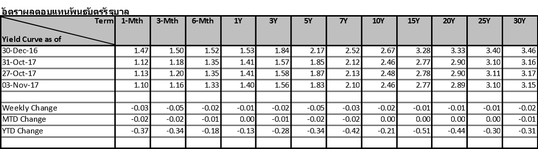 thai-fixed-income-market-30oct-3nov