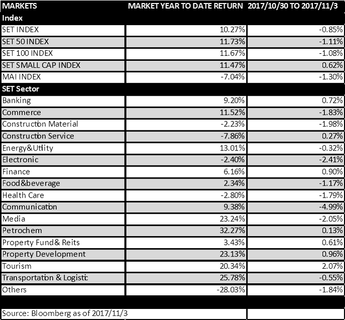thai-market-30oct-3nov-2017
