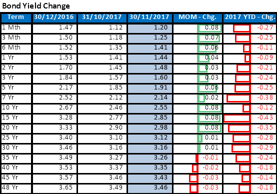 thai-fixed-income-market-nov-2017