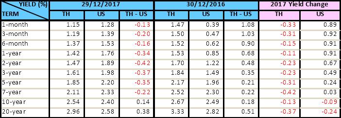 thai-fixed-income-market-dec-2017