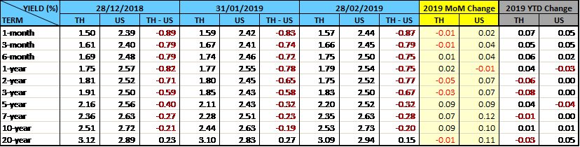 thai-fixed-income-feb-2019