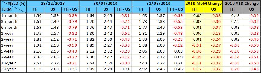 Thai-Fixed-Income-May-2019