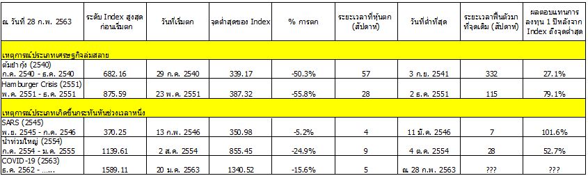 ภาวะตลาดหุ้นไทย-กุมภาพันธ์-2563
