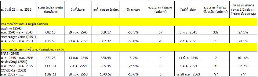 ภาวะตลาดหุ้นไทย-กุมภาพันธ์-2563